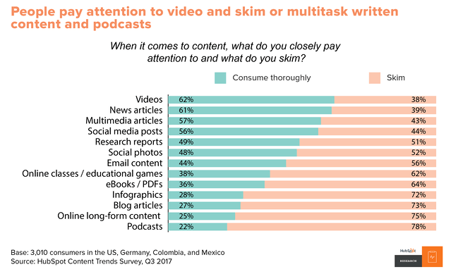 stats on different types of content